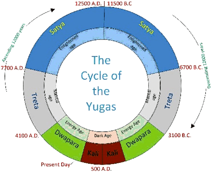 yuga-cycle